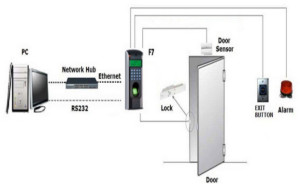 Rps Door Access Control Systems